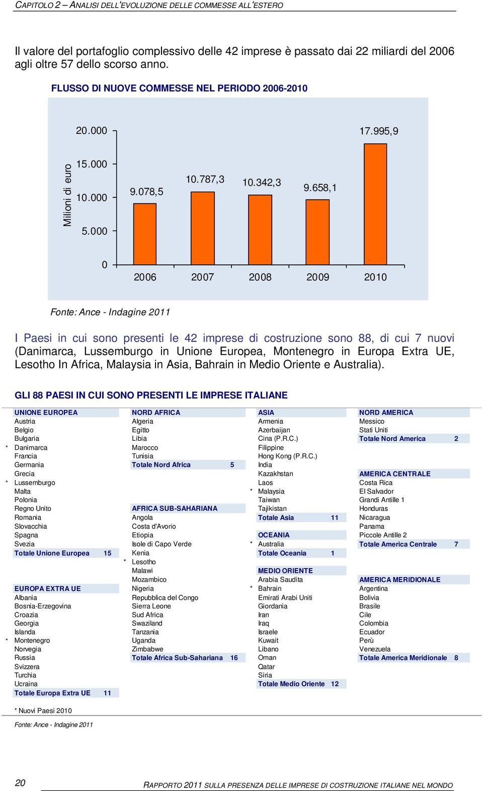 658,1 0 2006 2007 2008 2009 2010 I Paesi in cui sono presenti le 42 imprese di costruzione sono 88, di cui 7 nuovi (Danimarca, Lussemburgo in Unione Europea, Montenegro in Europa Extra UE, Lesotho In