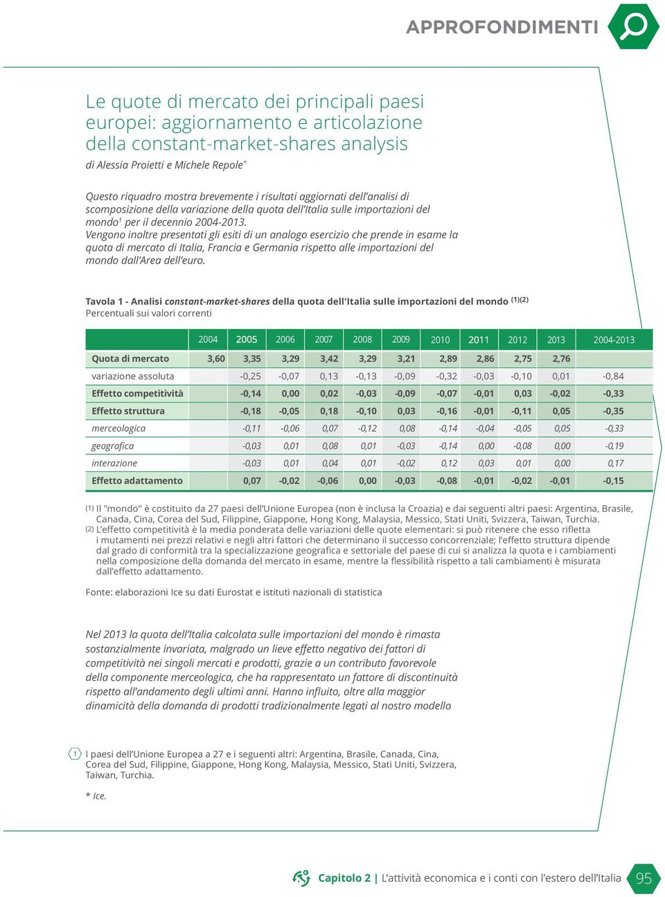 Vengono inoltre presentati gli esiti di un analogo esercizio che prende in esame la quota di mercato di Italia, Francia e Germania rispetto alle importazioni del mondo dall Area dell euro.
