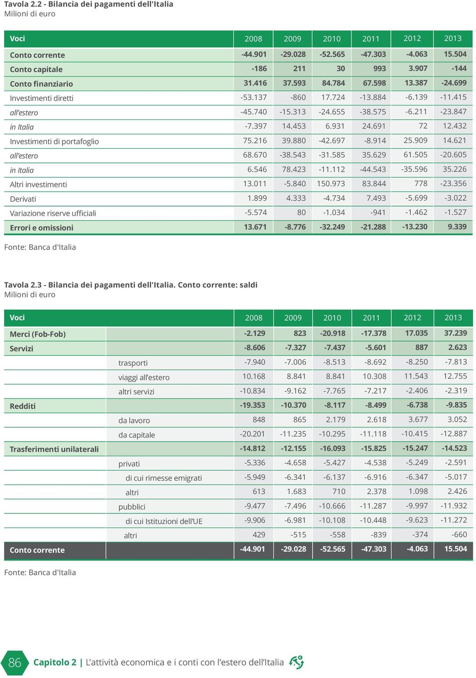 Altri investimenti Derivati Variazione riserve ufficiali Errori e omissioni Fonte: Banca d'italia 008 009 00 0-44.90-86 3.46-53.37-45.740-7.397 75.6 68.670 6.546 3.0.899-5.574 3.67-9.08 37.593-860 -5.