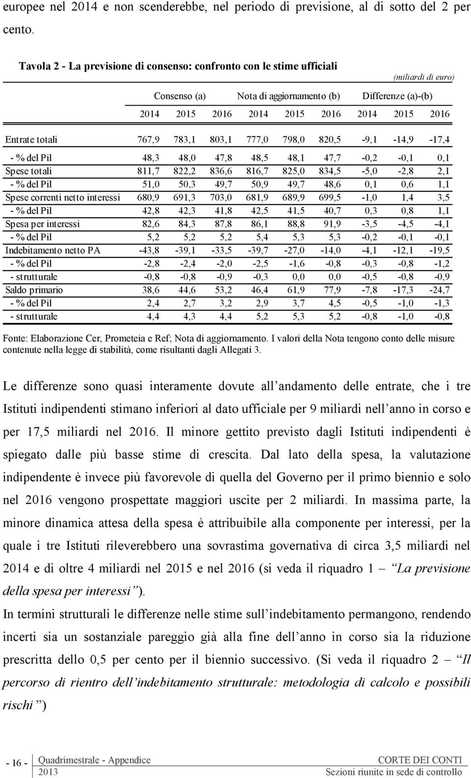 Entrate totali 767,9 783,1 803,1 777,0 798,0 820,5-9,1-14,9-17,4 - % del Pil 48,3 48,0 47,8 48,5 48,1 47,7-0,2-0,1 0,1 Spese totali 811,7 822,2 836,6 816,7 825,0 834,5-5,0-2,8 2,1 - % del Pil 51,0