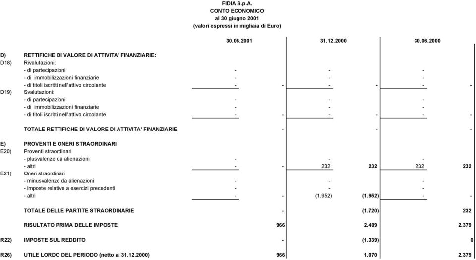 FINANZIARIE - - - E) PROVENTI E ONERI STRAORDINARI E20) Proventi straordinari - plusvalenze da alienazioni - - - - altri - - 232 232 232 232 E21) Oneri straordinari - minusvalenze da alienazioni - -