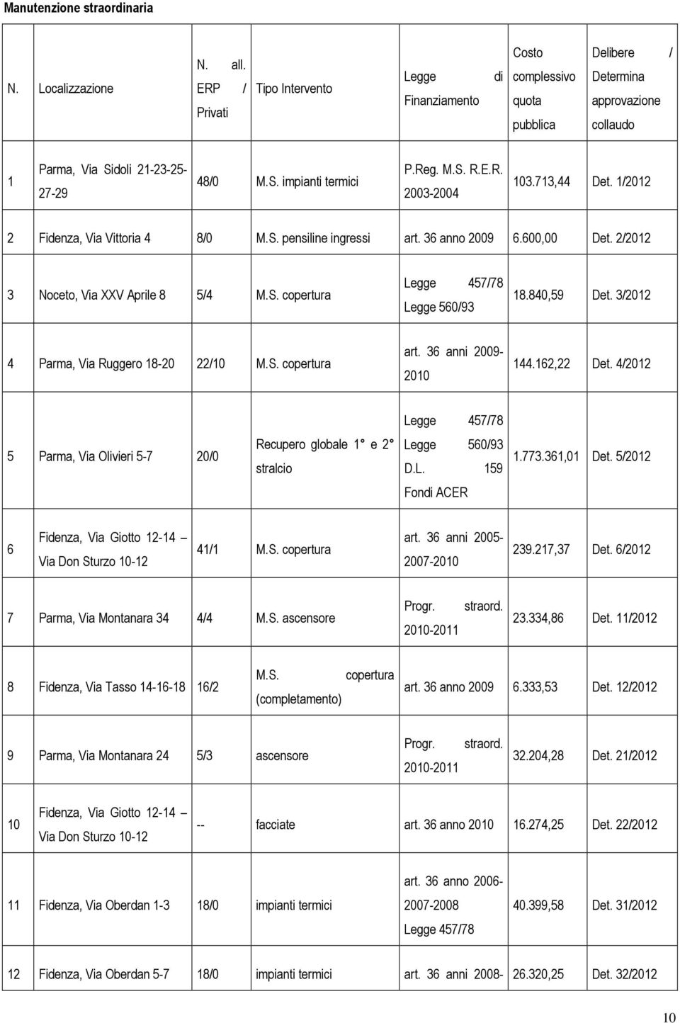 E.R. 2003-2004 103.713,44 Det. 1/2012 2 Fidenza, Via Vittoria 4 8/0 M.S. pensiline ingressi art. 36 anno 2009 6.600,00 Det. 2/2012 3 Noceto, Via XXV Aprile 8 5/4 M.S. copertura Legge 457/78 Legge 560/93 18.