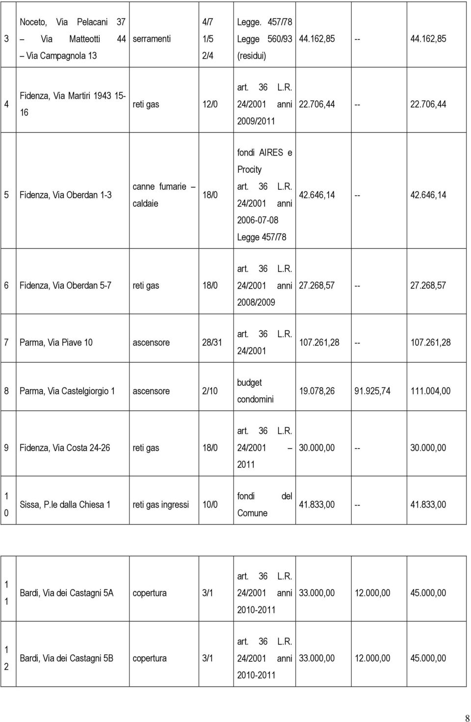 646,14 2006-07-08 Legge 457/78 6 Fidenza, Via Oberdan 5-7 reti gas 18/0 art. 36 L.R. 24/2001 anni 2008/2009 27.268,57 -- 27.268,57 7 Parma, Via Piave 10 ascensore 28/31 art. 36 L.R. 24/2001 107.