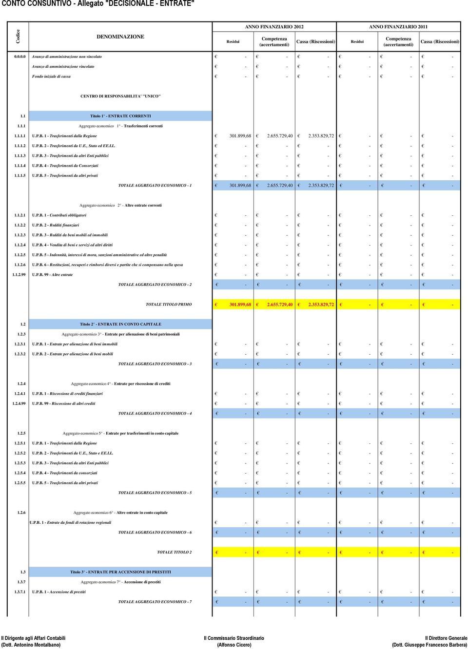 1 Titolo 1 ENTRATE CORRENTI 1.1.1 Aggregato economico 1 Trasferimenti correnti 1.1.1.1 U.P.B. 1 Trasferimenti dalla Regione 301.899,68 2.655.729,40 2.353.829,72 1.1.1.2 U.P.B. 2 Trasferimenti da U.E., Stato ed EE.