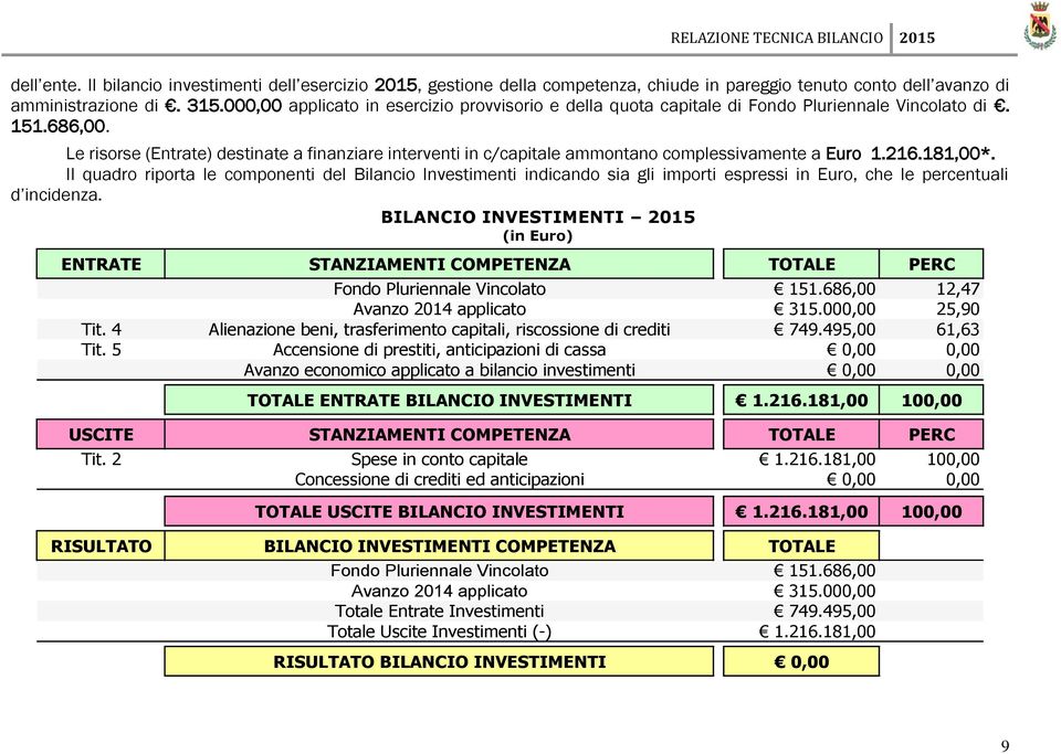 Le risorse (Entrate) destinate a finanziare interventi in c/capitale ammontano complessivamente a Euro 1.216.181,00*.