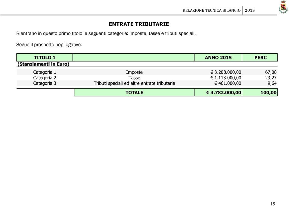 Segue il prospetto riepilogativo: TITOLO 1 ANNO 2015 PERC (Stanziamenti in Euro) Categoria 1 Imposte