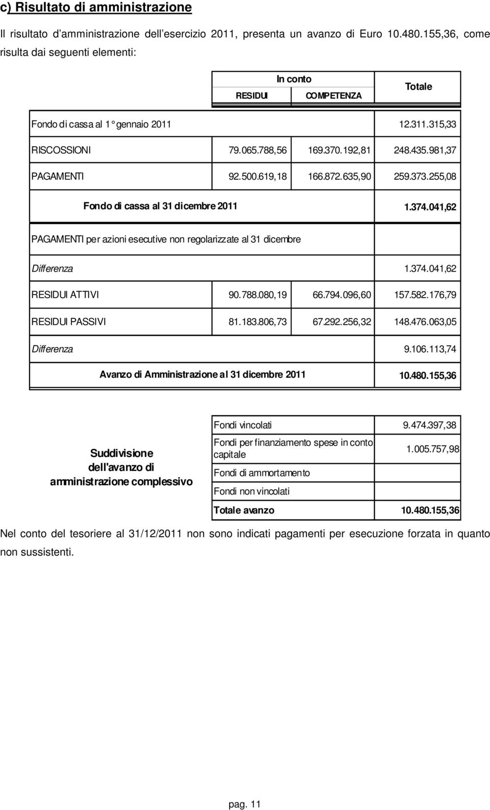 619,18 166.872.635,90 259.373.255,08 Fondo di cassa al 31 dicembre 2011 1.374.041,62 PAGAMENTI per azioni esecutive non regolarizzate al 31 dicembre Differenza 1.374.041,62 RESIDUI ATTIVI 90.788.