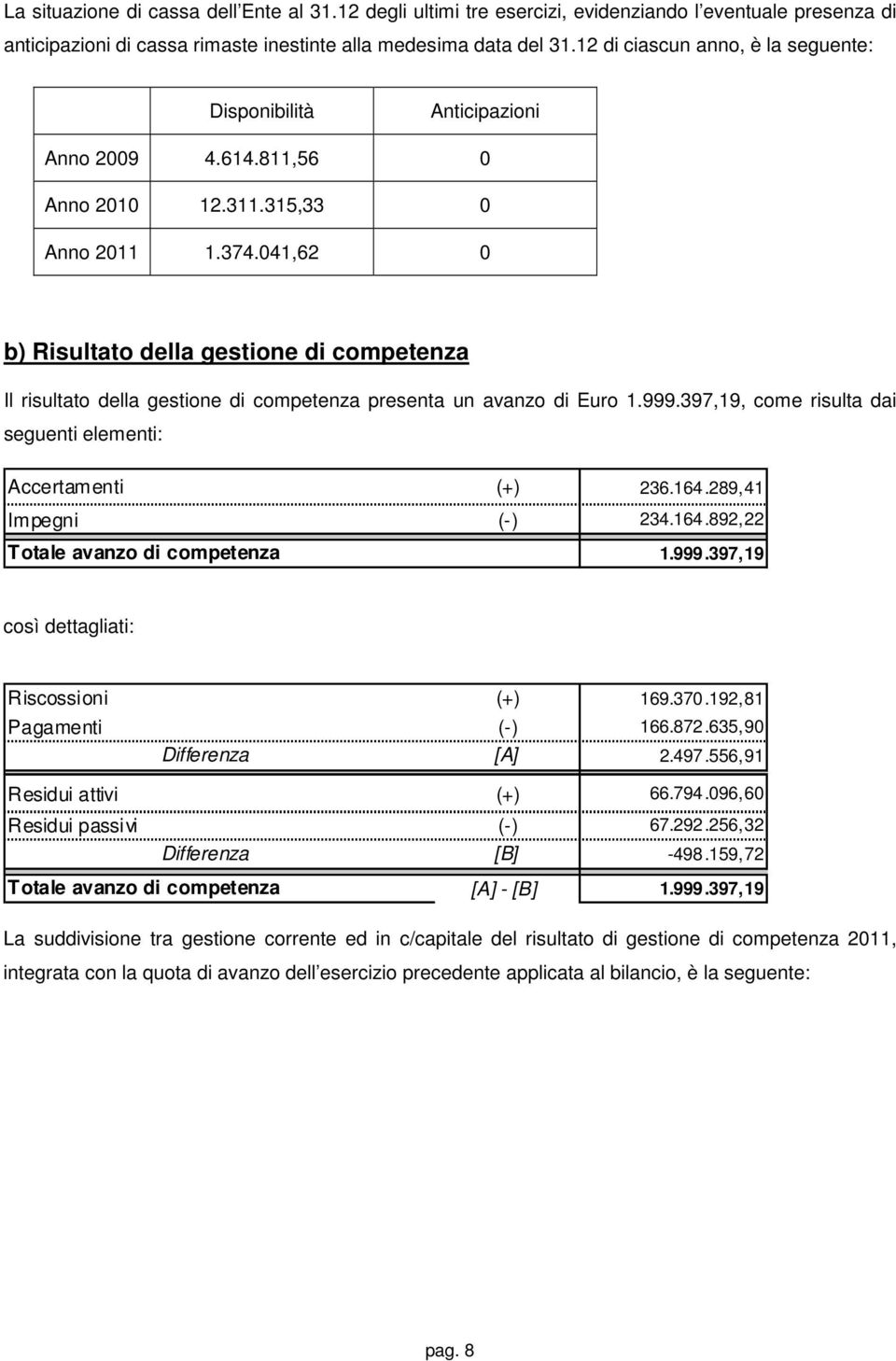 041,62 0 b) Risultato della gestione di competenza Il risultato della gestione di competenza presenta un avanzo di Euro 1.999.397,19, come risulta dai seguenti elementi: Accertamenti (+) 236.164.