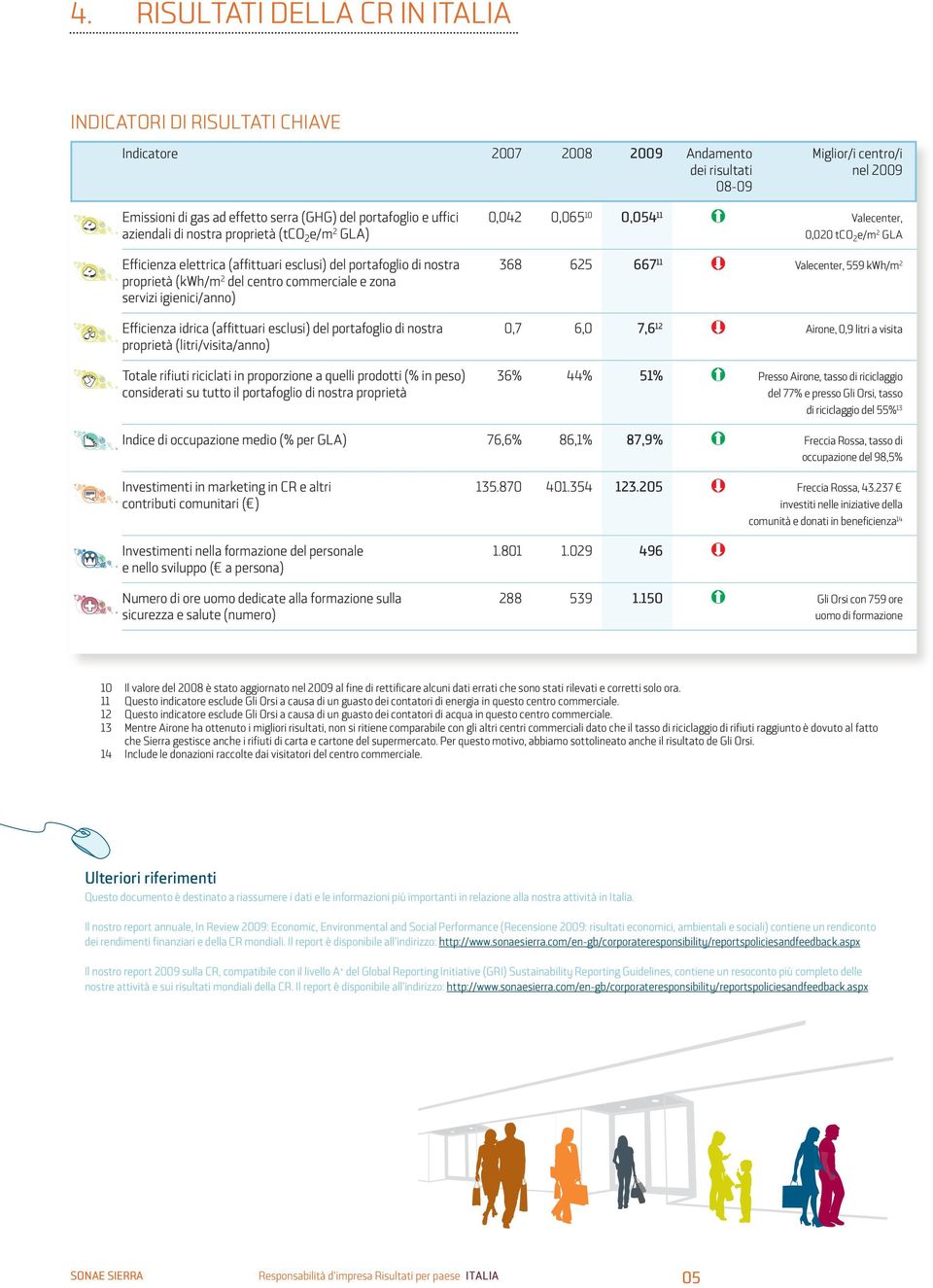 Valecenter, 559 kwh/m 2 proprietà (kwh/m 2 del centro commerciale e zona servizi igienici/anno) efficienza idrica (affittuari esclusi) del portafoglio di nostra 0,7 6,0 7,6 12 airone, 0,9 litri a