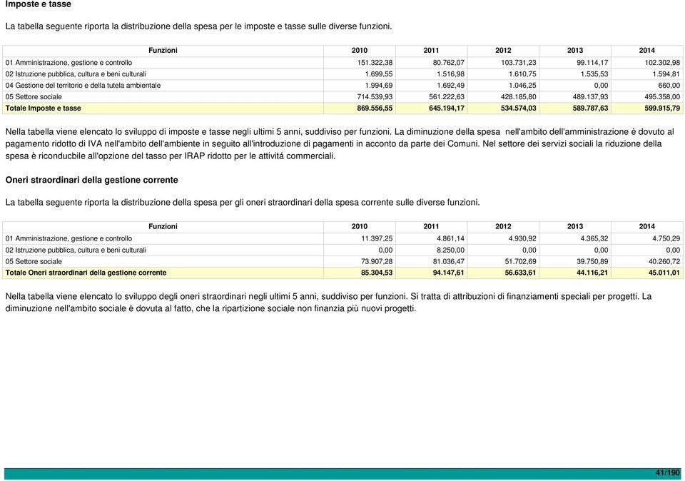 046,25 0,00 660,00 05 Settore sociale 714.539,93 561.222,63 428.185,80 489.137,93 495.358,00 Totale Imposte e tasse 869.556,55 645.194,17 534.574,03 589.787,63 599.