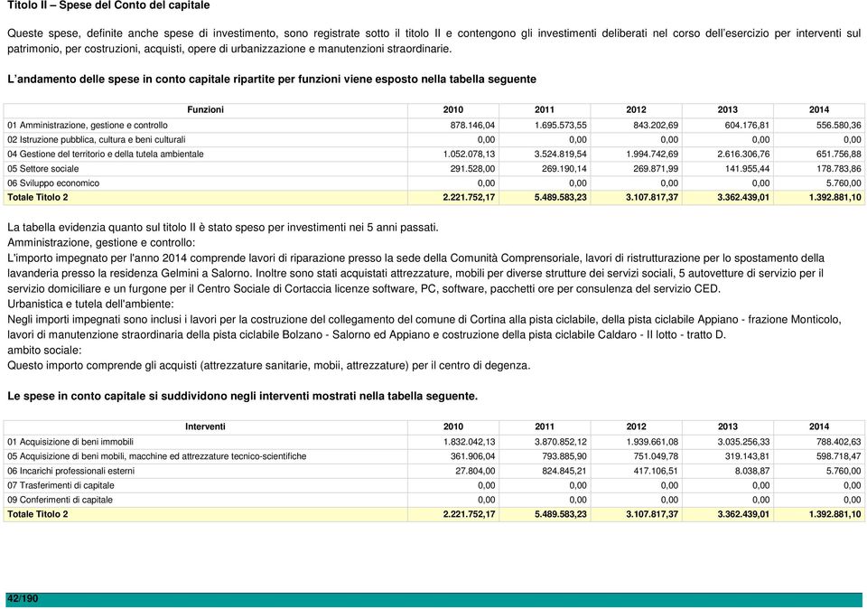 L andamento delle spese in conto capitale ripartite per funzioni viene esposto nella tabella seguente 01 Amministrazione, gestione e controllo 878.146,04 1.695.573,55 843.202,69 604.176,81 556.