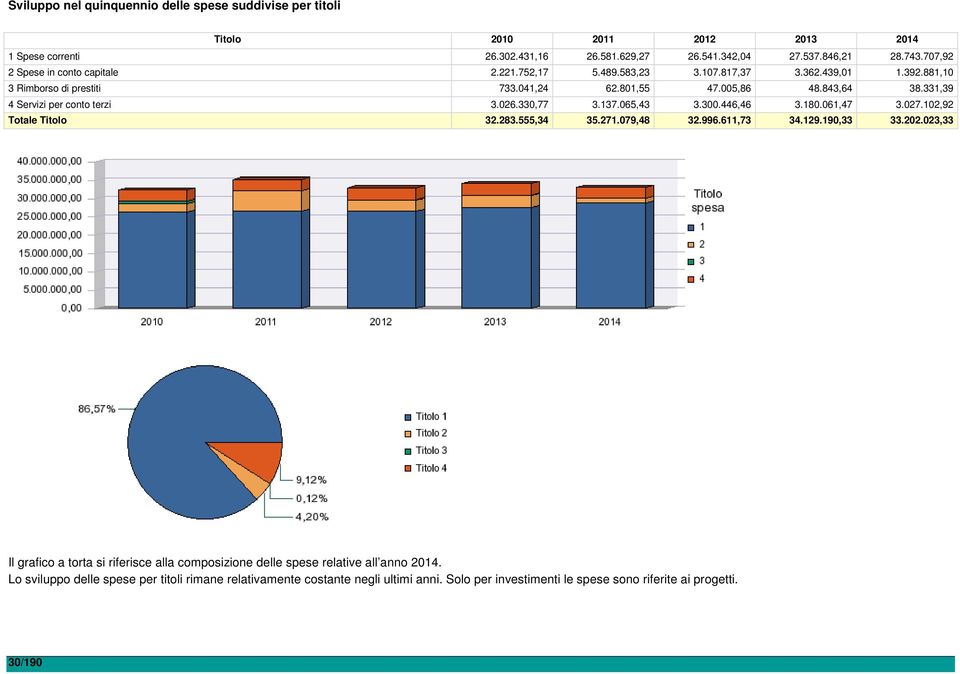 331,39 4 Servizi per conto terzi 3.026.330,77 3.137.065,43 3.300.446,46 3.180.061,47 3.027.102,92 Totale Titolo 32.283.555,34 35.271.079,48 32.996.611,73 34.129.190,33 33.202.