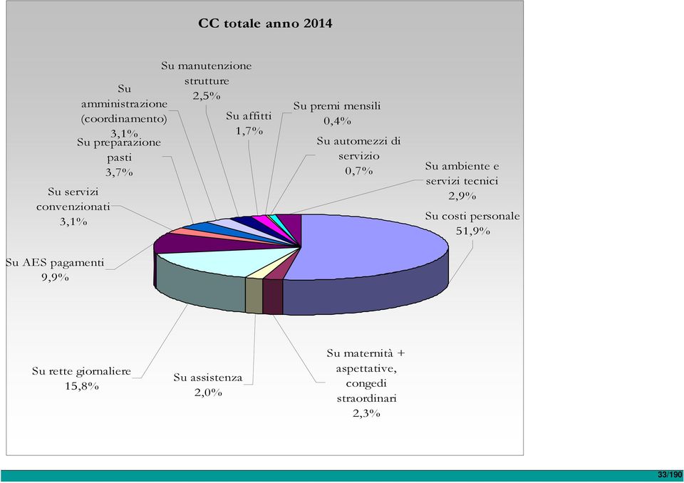 automezzi di servizio 0,7% Su ambiente e servizi tecnici 2,9% Su costi personale 51,9% Su AES