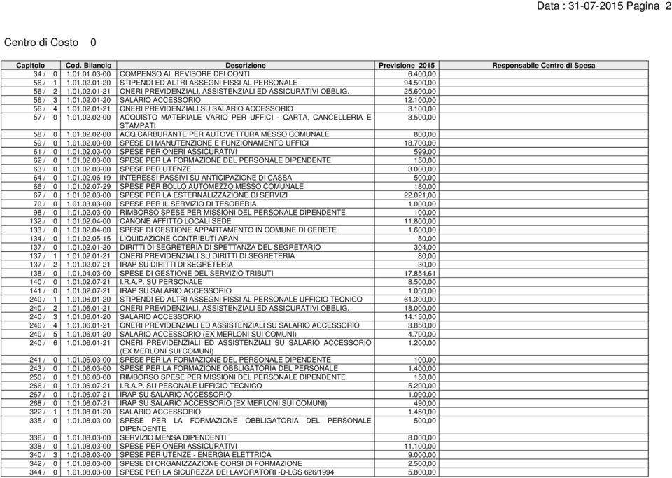 100,00 56 / 4 1.01.02.01-21 ONERI PREVIDENZIALI SU SALARIO ACCESSORIO 3.100,00 57 / 0 1.01.02.02-00 ACQUISTO MATERIALE VARIO PER UFFICI - CARTA, CANCELLERIA E 3.500,00 STAMPATI 58 / 0 1.01.02.02-00 ACQ.CARBURANTE PER AUTOVETTURA MESSO COMUNALE 800,00 59 / 0 1.