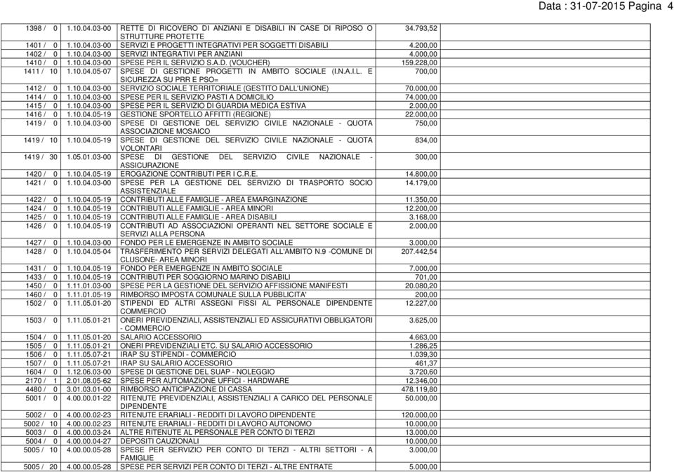 N.A.I.L. E 700,00 SICUREZZA SU PRR E PSO= 1412 / 0 1.10.04.03-00 SERVIZIO SOCIALE TERRITORIALE (GESTITO DALL'UNIONE) 70.000,00 1414 / 0 1.10.04.03-00 SPESE PER IL SERVIZIO PASTI A DOMICILIO 74.