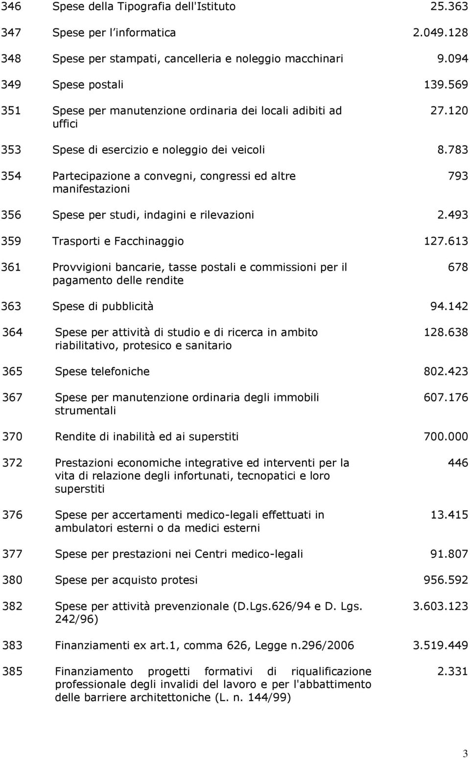 783 354 Partecipazione a convegni, congressi ed altre manifestazioni 793 356 Spese per studi, indagini e rilevazioni 2.493 359 Trasporti e Facchinaggio 127.