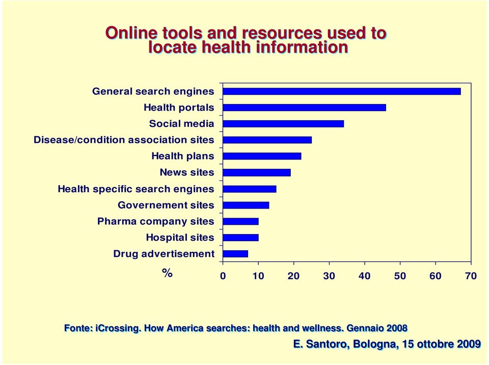 specific search engines Governement sites Pharma company sites Hospital sites Drug