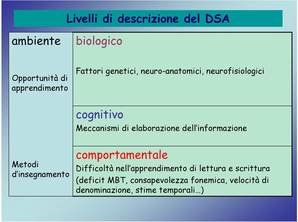 informazione Metodi d insegnamento comportamentale Difficoltà nell apprendimento di