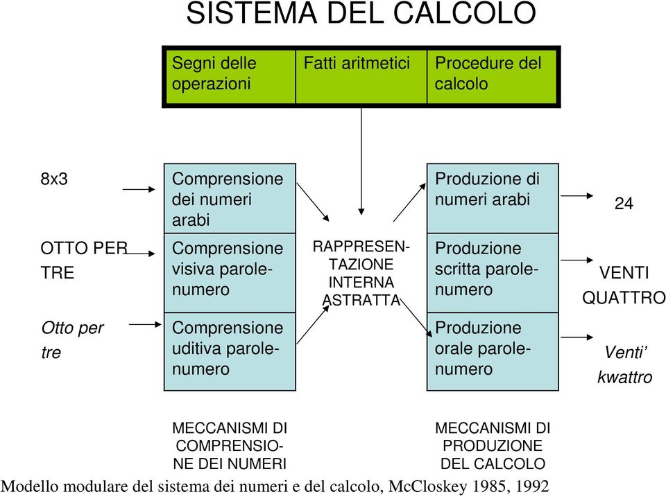 VENTI QUATTRO Otto per tre Comprensione uditiva parolenumero Produzione orale parolenumero Venti kwattro MECCANISMI DI MECCANISMI