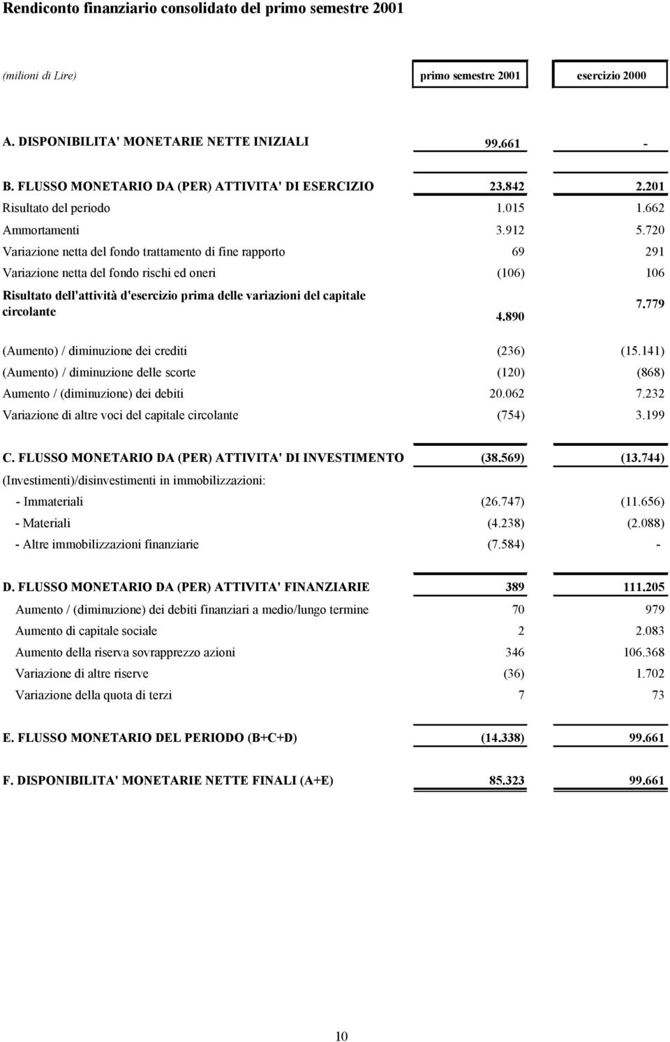 720 Variazione netta del fondo trattamento di fine rapporto 69 291 Variazione netta del fondo rischi ed oneri (106) 106 Risultato dell'attività d'esercizio prima delle variazioni del capitale