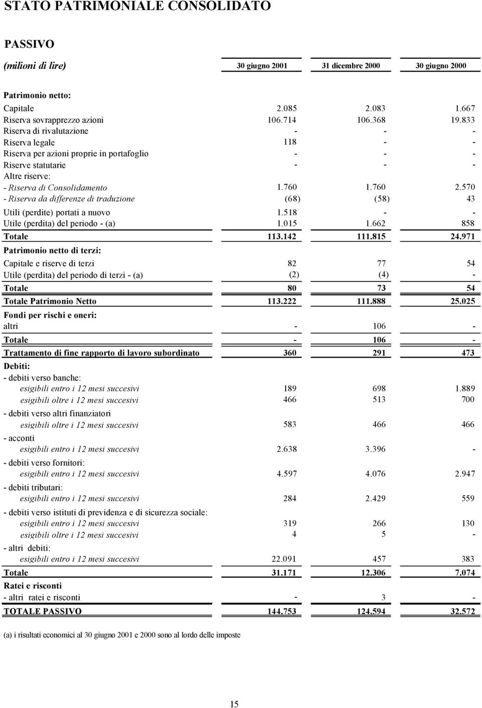 570 - Riserva da differenze di traduzione (68) (58) 43 Utili (perdite) portati a nuovo 1.518 - - Utile (perdita) del periodo - (a) 1.015 1.662 858 Totale 113.142 111.815 24.