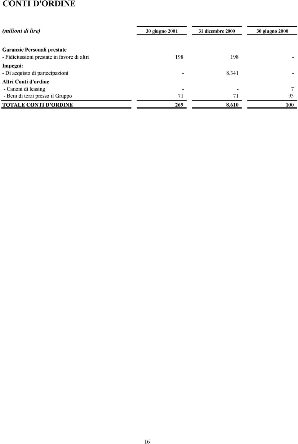 Impegni: - Di acquisto di partecipazioni - 8.