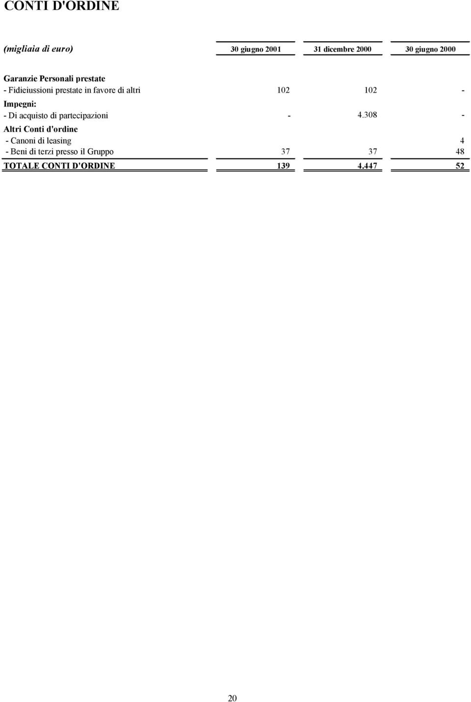 Impegni: - Di acquisto di partecipazioni - 4.