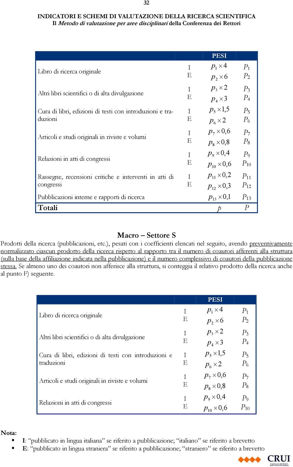 I p5 1,5 E p 2 I p7 0,6 E p 0, 8 I p9 0,4 E p 0, 6 6 8 10 I p11 0,2 E p 0, 3 Pubblicazioni interne e rapporti di ricerca p 0, 13 1 P 13 Totali p P 12 2 4 P1 P2 P3 P4 P5 P6 P7 P8 P9 P10 P11 P12 Macro