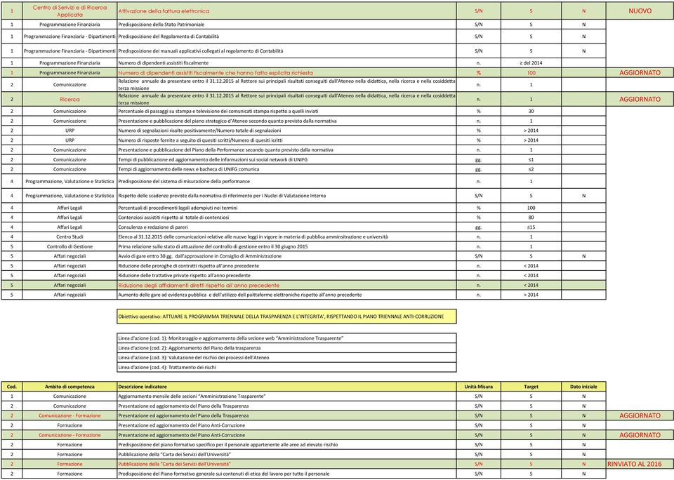 Programmazione Finanziaria Numero di dipendenti assistiti fiscalmente n.