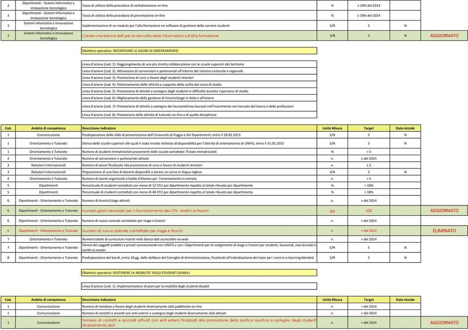 informazioni sull'alta formazione S/N S N AGGIORNATO Obiettivo operativo: INCENTIVARE LE AZIONI DI ORIENTAMENTO Linea d'azione (cod.