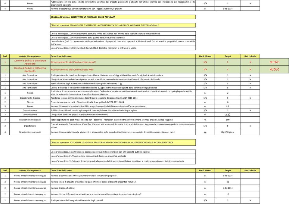 del 04 Obiettivo Strategico: INCENTIVARE LA RICERCA DI BASE E APPLICATA Obiettivo operativo: PROMUOVERE E SOSTENERE LA COMPETITIVITA NELLA RICERCA NAZIONALE E INTERNAZIONALE Linea d'azione (cod.