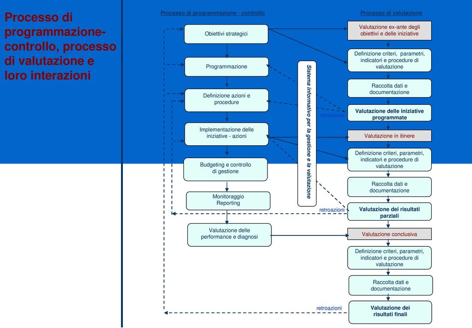 Valutazione ex-ante degli obiettivi e delle iniziative Definizione criteri, parametri, indicatori e procedure di valutazione Raccolta dati e documentazione Valutazione delle iniziative programmate