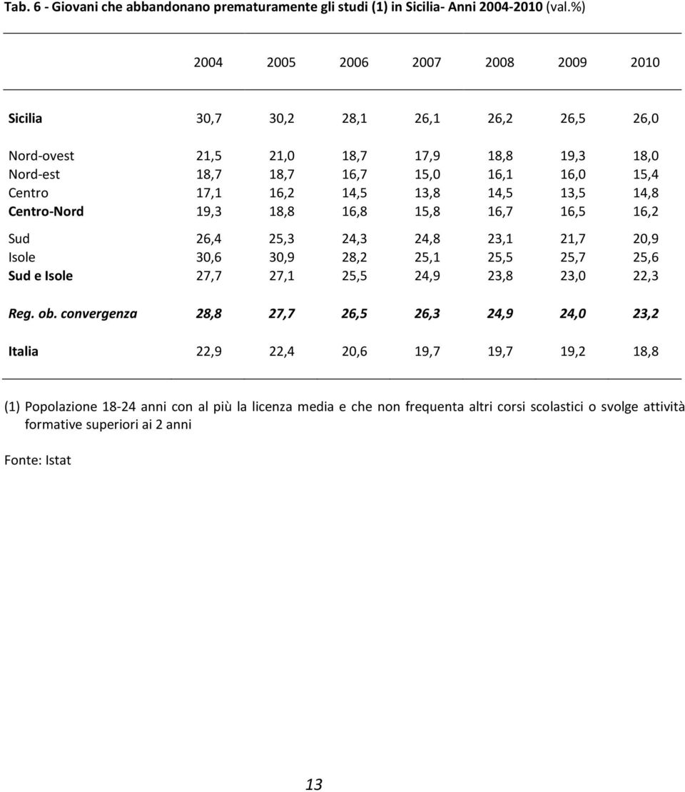 16,2 14,5 13,8 14,5 13,5 14,8 Centro-Nord 19,3 18,8 16,8 15,8 16,7 16,5 16,2 Sud 26,4 25,3 24,3 24,8 23,1 21,7 20,9 Isole 30,6 30,9 28,2 25,1 25,5 25,7 25,6 Sud e Isole 27,7 27,1 25,5