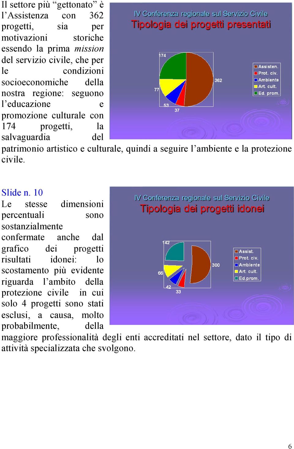 10 Le stesse dimensioni percentuali sono sostanzialmente confermate anche dal grafico dei progetti risultati idonei: lo scostamento più evidente riguarda l ambito della protezione civile