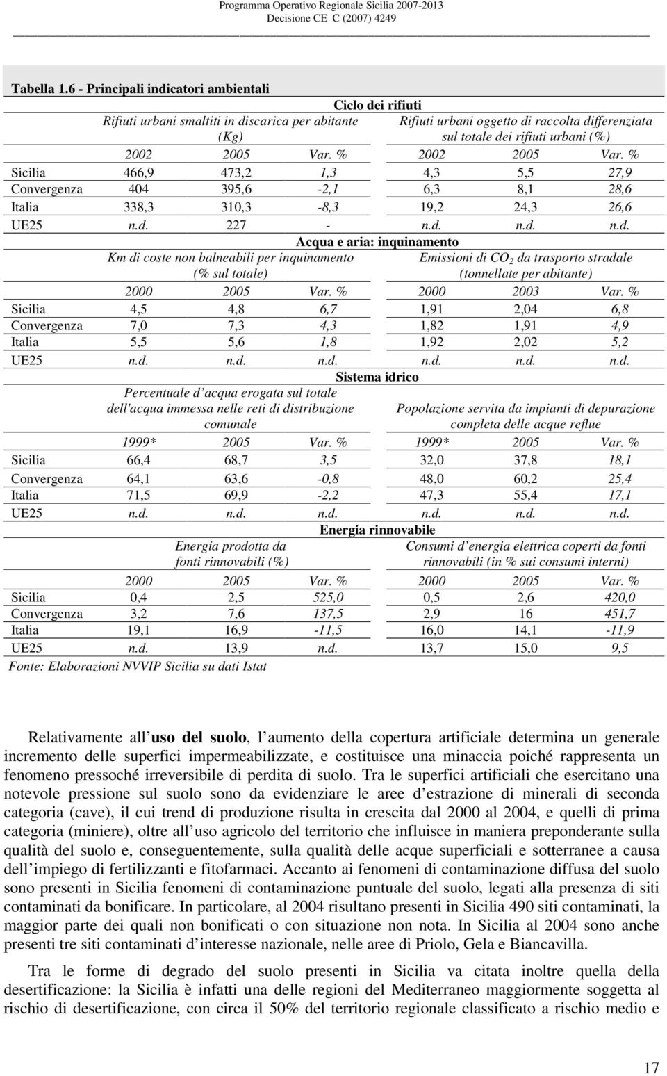 2005 Var. % 2002 2005 Var. % Sicilia 466,9 473,2 1,3 4,3 5,5 27,9 Convergenza 404 395,6-2,1 6,3 8,1 28,6 Italia 338,3 310,3-8,3 19,2 24,3 26,6 UE25 n.d.