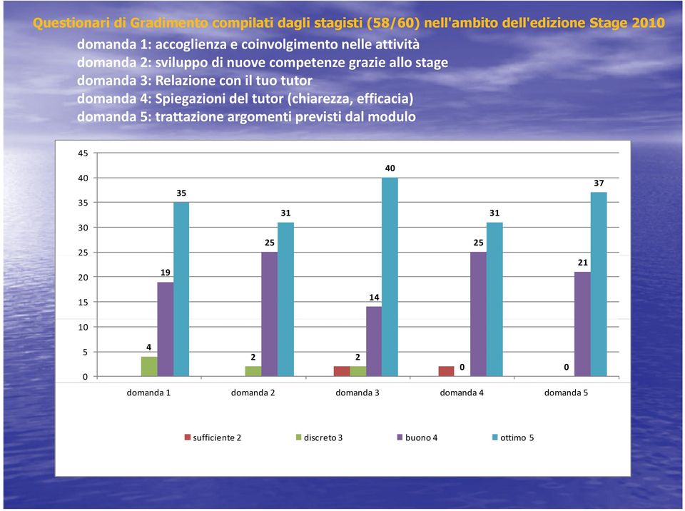 domanda 4: Spiegazioni del tutor (chiarezza, efficacia) domanda 5: trattazione argomenti previsti dal modulo 45 40 35 30 25 20 19