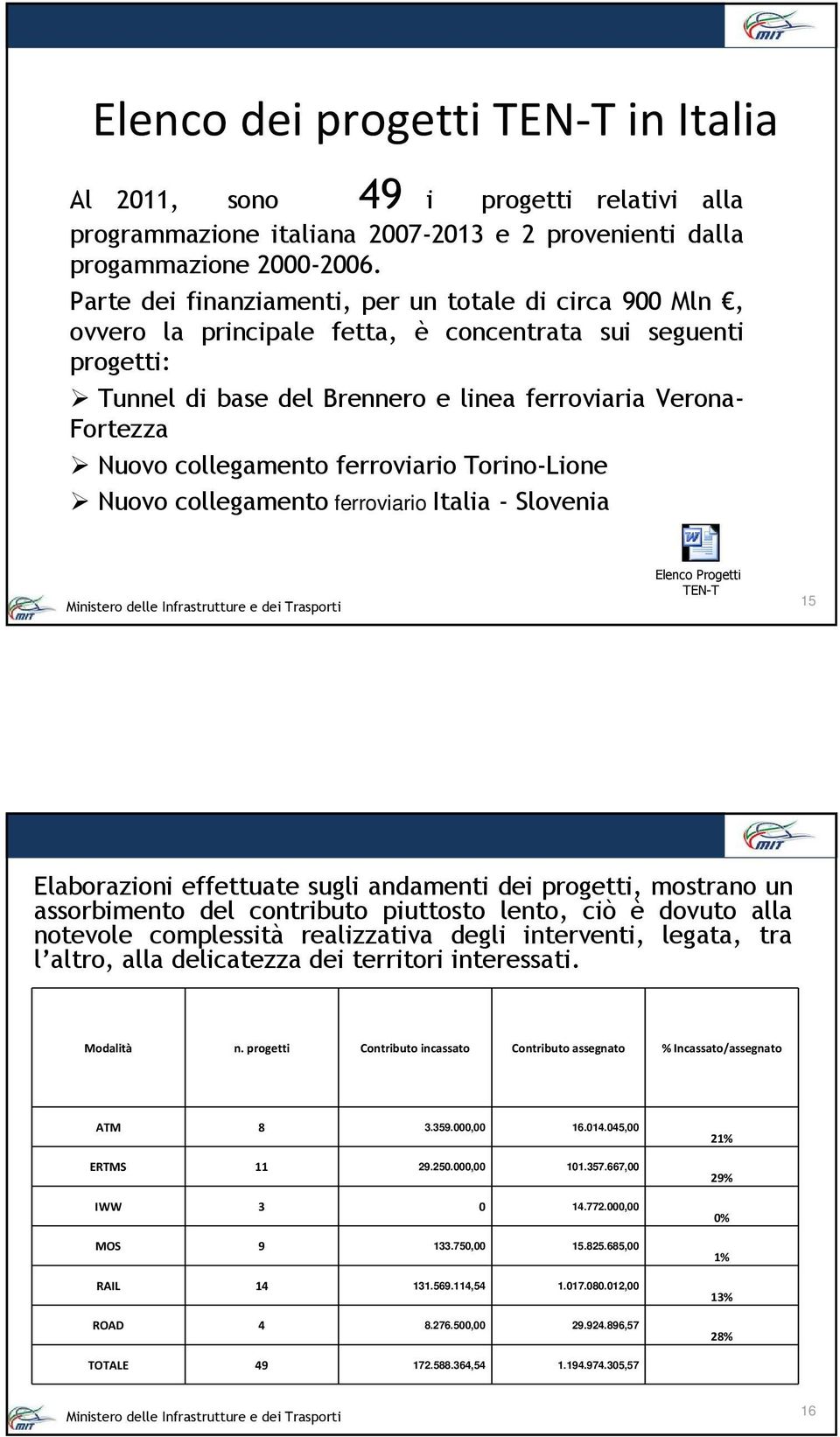 collegamento ferroviario Torino-Lione Nuovo collegamento ferroviario Italia - Slovenia Elenco Progetti TEN-T 15 Elaborazioni effettuate sugli andamenti dei progetti, mostrano un assorbimento del