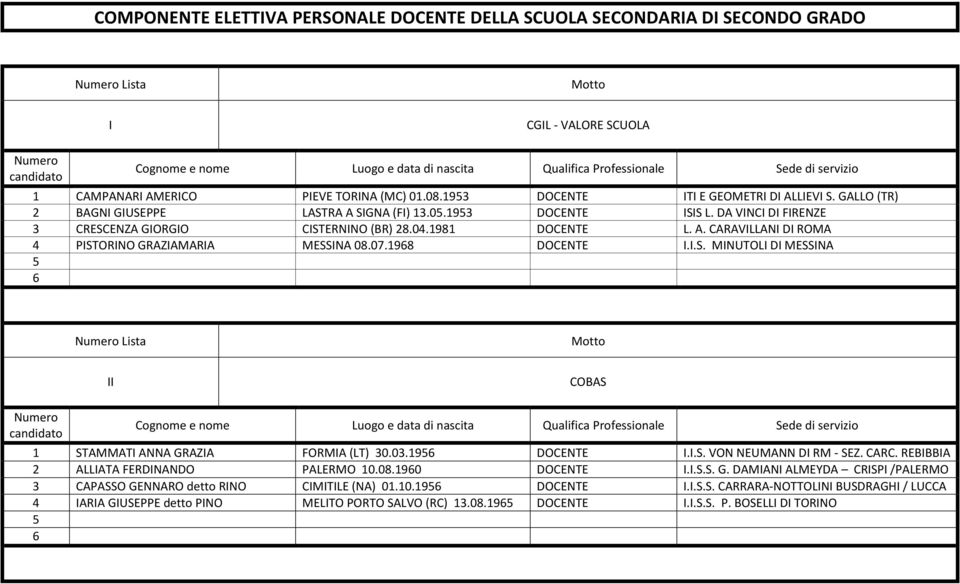 07.198 DOCENTE I.I.S. MINUTOLI DI MESSINA Lista II COBAS 1 STAMMATI ANNA GRAZIA FORMIA (LT) 30.03.19 DOCENTE I.I.S. VON NEUMANN DI RM - SEZ. CARC. REBIBBIA 2 ALLIATA FERDINANDO PALERMO 10.08.