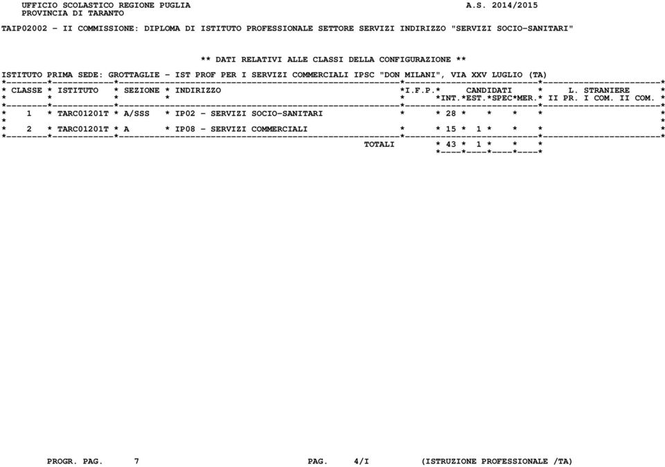 INDIRIZZO "SERVIZI SOCIO-SANITARI" ** DATI RELATIVI ALLE CLASSI DELLA CONFIGURAZIONE ** ISTITUTO PRIMA SEDE: GROTTAGLIE - IST PROF PER I SERVIZI