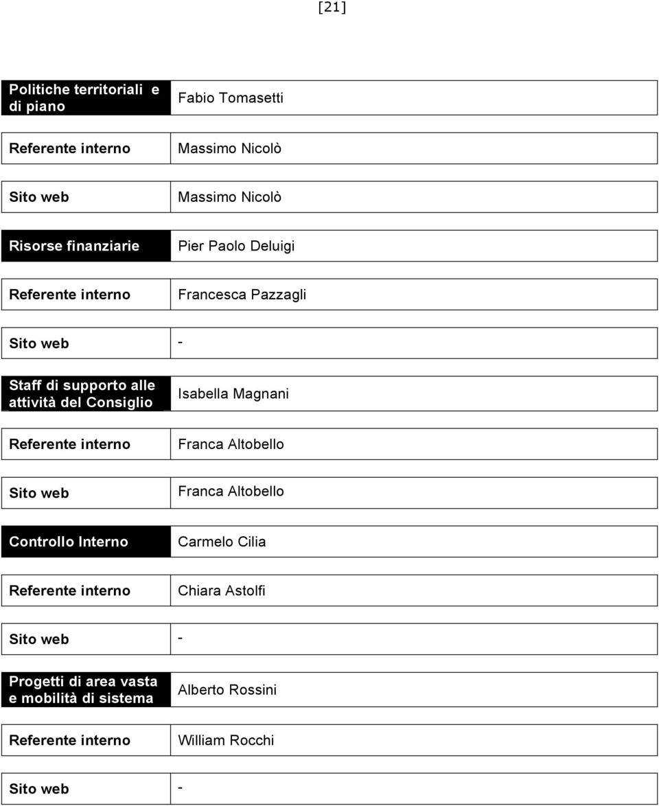 attività del Consiglio Franca Altobello Franca Altobello Controllo Interno Carmelo