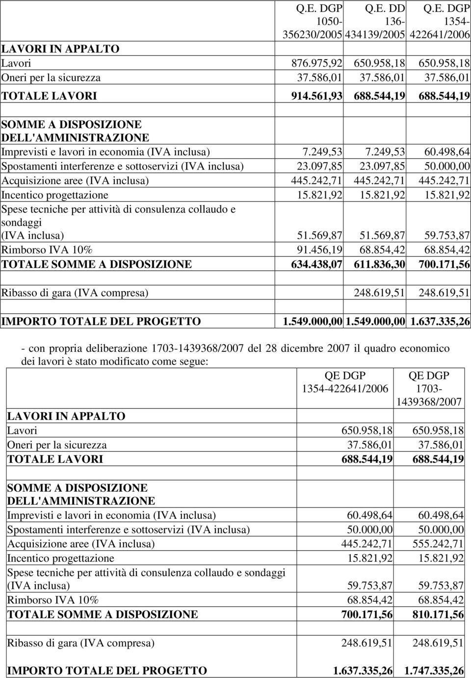 498,64 Spostamenti interferenze e sottoservizi (IVA inclusa) 23.097,85 23.097,85 50.000,00 Acquisizione aree (IVA inclusa) 445.242,71 445.242,71 445.242,71 Incentico progettazione 15.821,92 15.