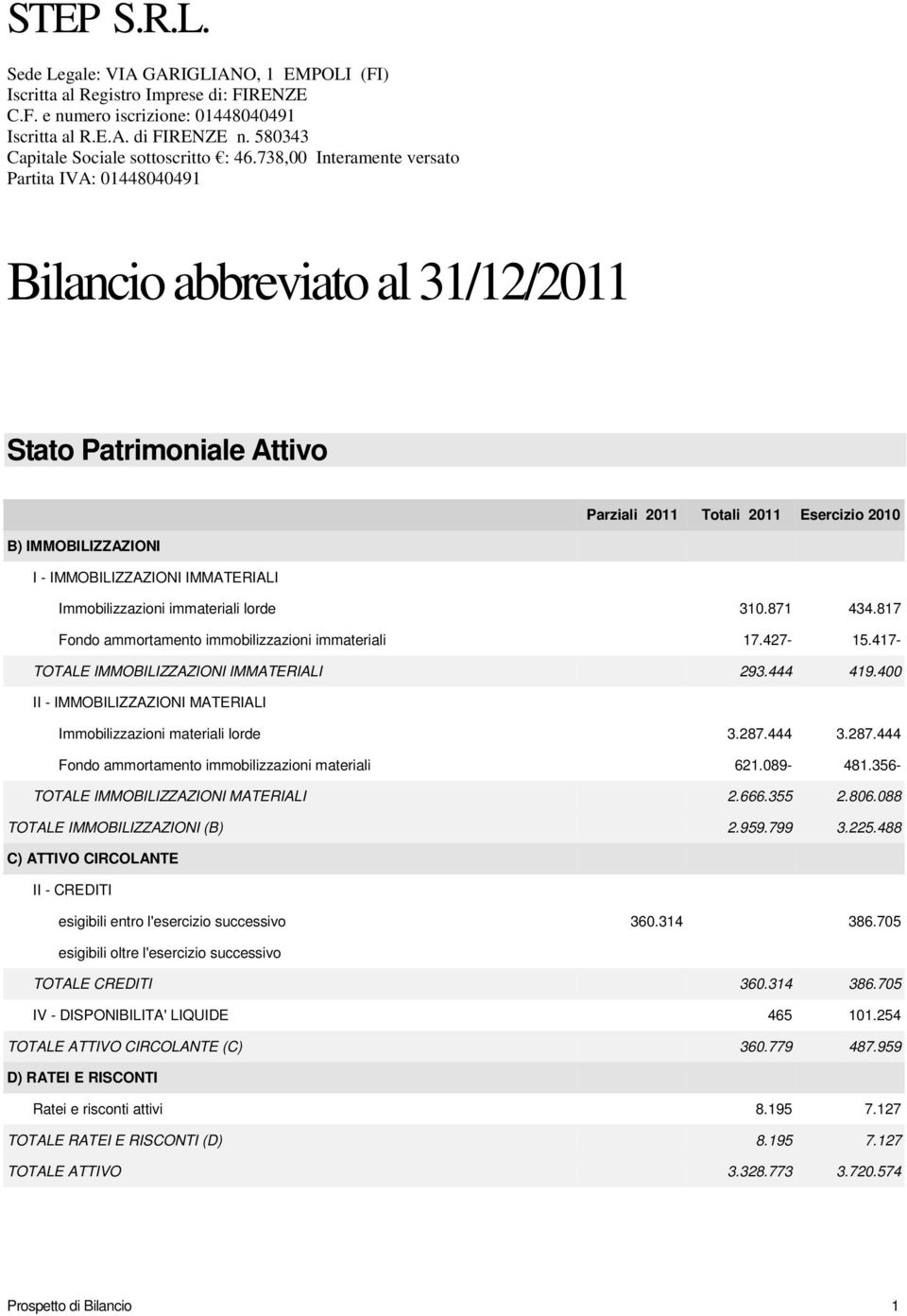 738,00 Interamente versato Partita IVA: 01448040491 Bilancio abbreviato al 31/12/2011 Stato Patrimoniale Attivo Parziali 2011 Totali 2011 Esercizio 2010 B) IMMOBILIZZAZIONI I - IMMOBILIZZAZIONI