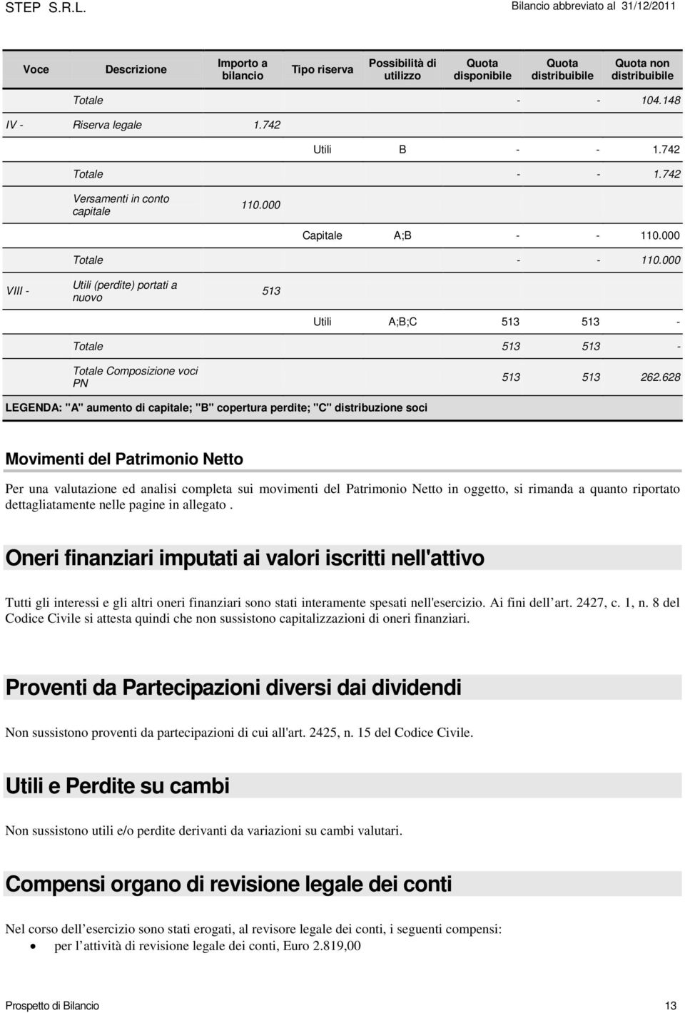 000 VIII - Utili (perdite) portati a nuovo 513 Utili A;B;C 513 513 - Totale 513 513 - Totale Composizione voci PN 513 513 262.