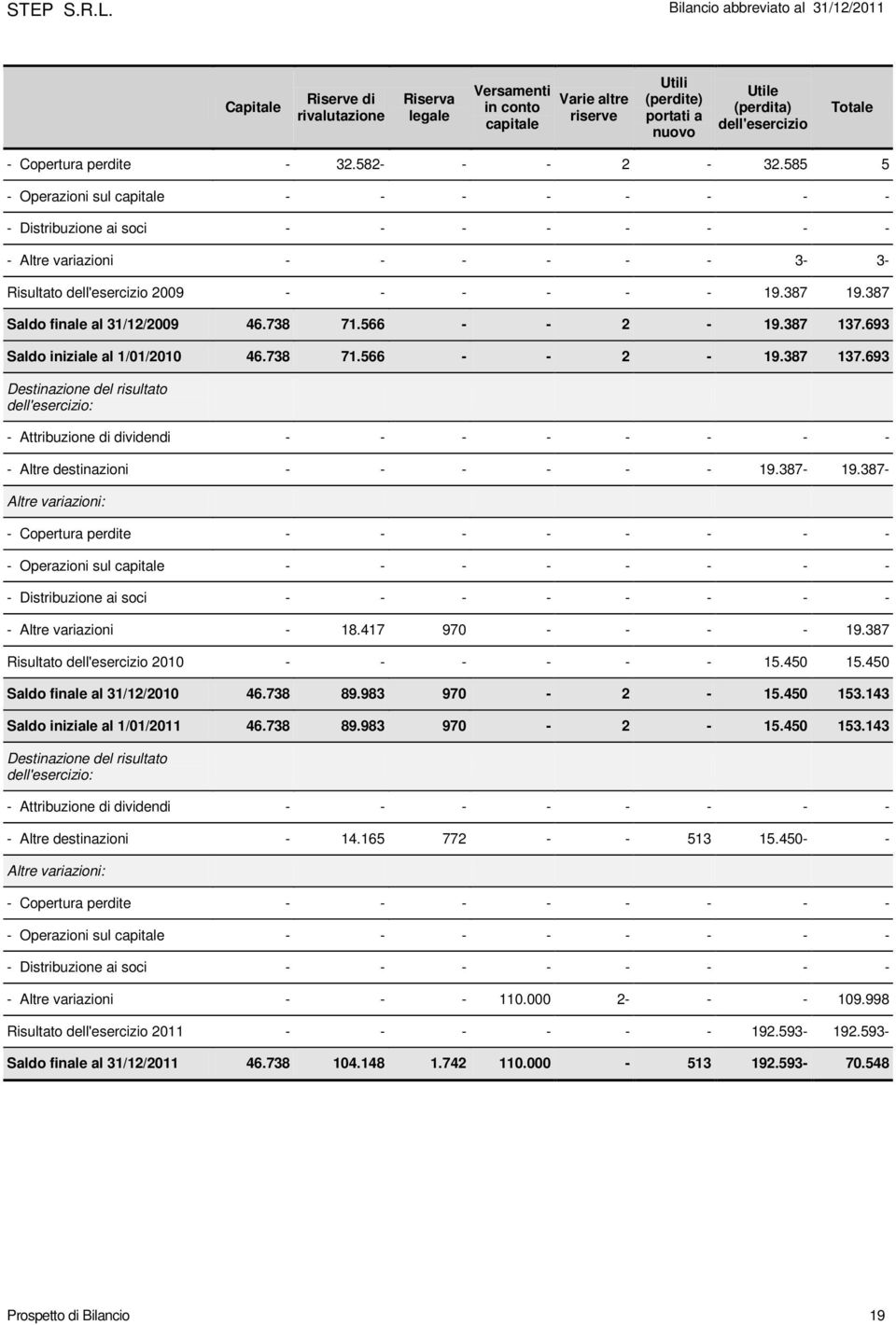 387 Saldo finale al 31/12/2009 46.738 71.566 - - 2-19.387 137.693 Saldo iniziale al 1/01/2010 46.738 71.566 - - 2-19.387 137.693 Destinazione del risultato dell'esercizio: - Attribuzione di dividendi - - - - - - - - - Altre destinazioni - - - - - - 19.
