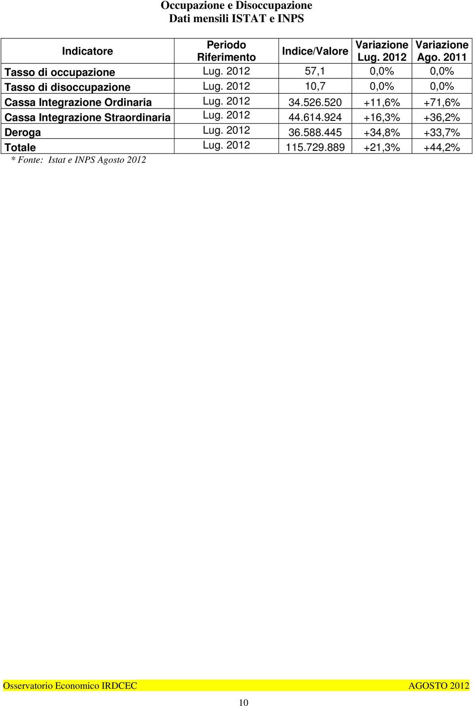 2012 10,7 0,0% 0,0% Cassa Integrazione Ordinaria Lug. 2012 34.526.520 +11,6% +71,6% Cassa Integrazione Straordinaria Lug.