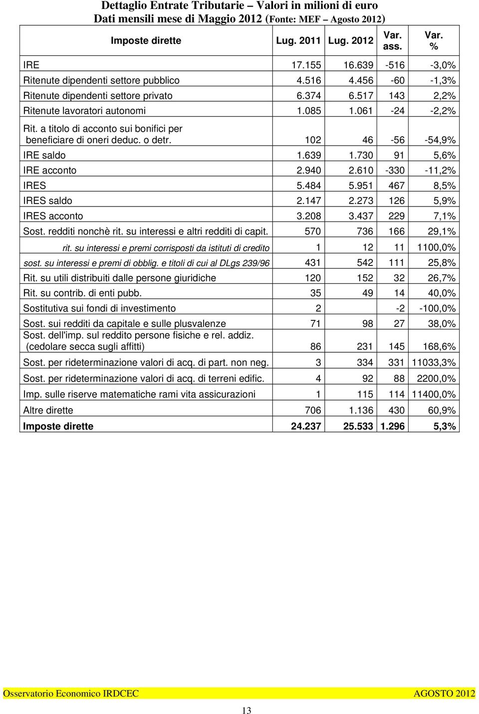 a titolo di acconto sui bonifici per beneficiare di oneri deduc. o detr. 102 46-56 -54,9% IRE saldo 1.639 1.730 91 5,6% IRE acconto 2.940 2.610-330 -11,2% IRES 5.484 5.951 467 8,5% IRES saldo 2.147 2.