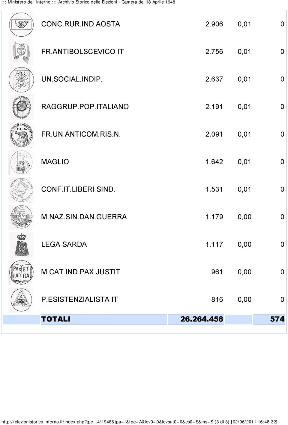 642 0,01 0 CONF.IT.LIBERI SIND. 1.531 0,01 0 M.NAZ.SIN.DAN.GUERRA 1.179 0,00 0 LEGA SARDA 1.117 0,00 0 M.CAT.IND.PAX JUSTIT 961 0,00 0 P.