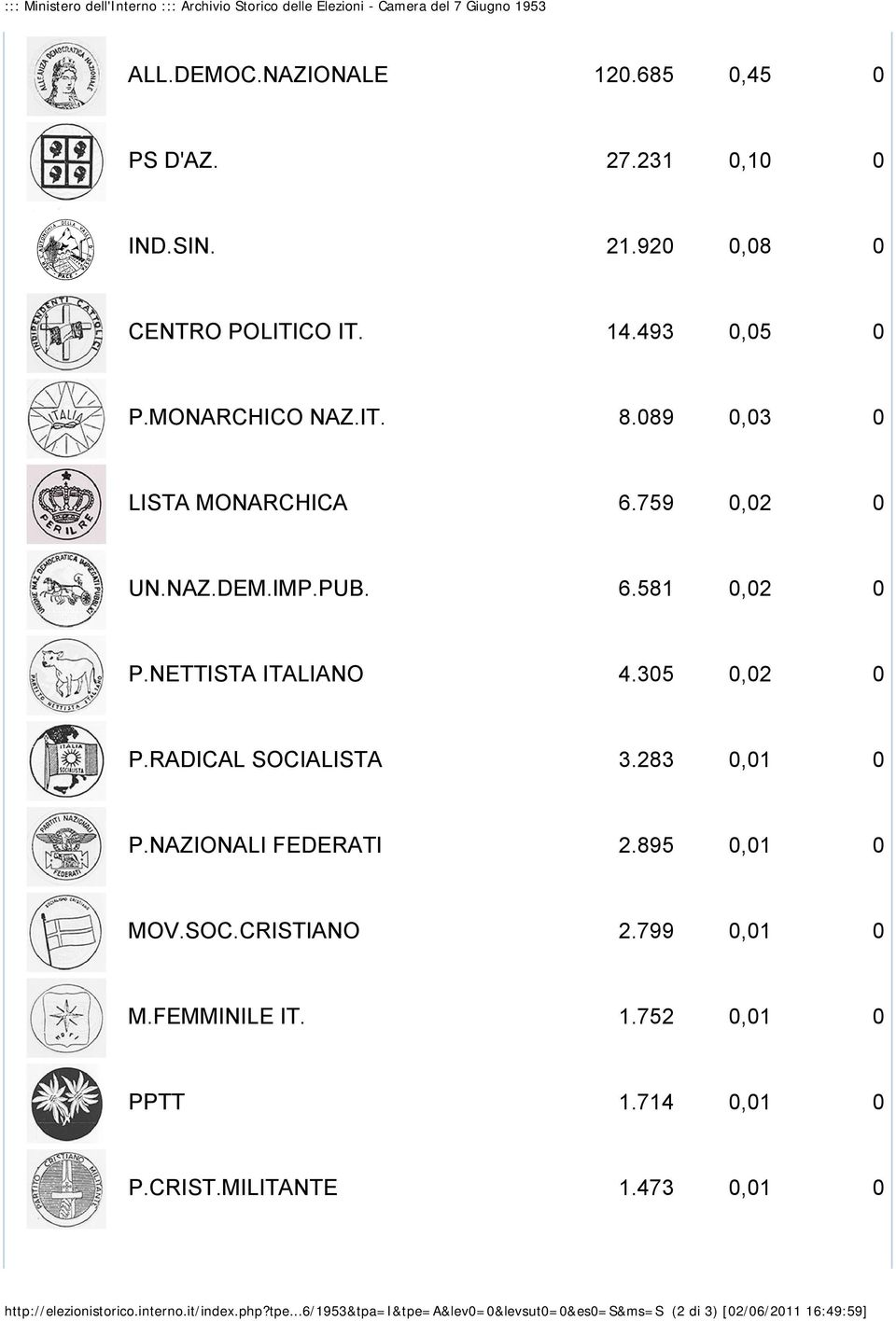 NETTISTA ITALIANO 4.305 0,02 0 P.RADICAL SOCIALISTA 3.283 0,01 0 P.NAZIONALI FEDERATI 2.895 0,01 0 MOV.SOC.CRISTIANO 2.799 0,01 0 M.FEMMINILE IT. 1.