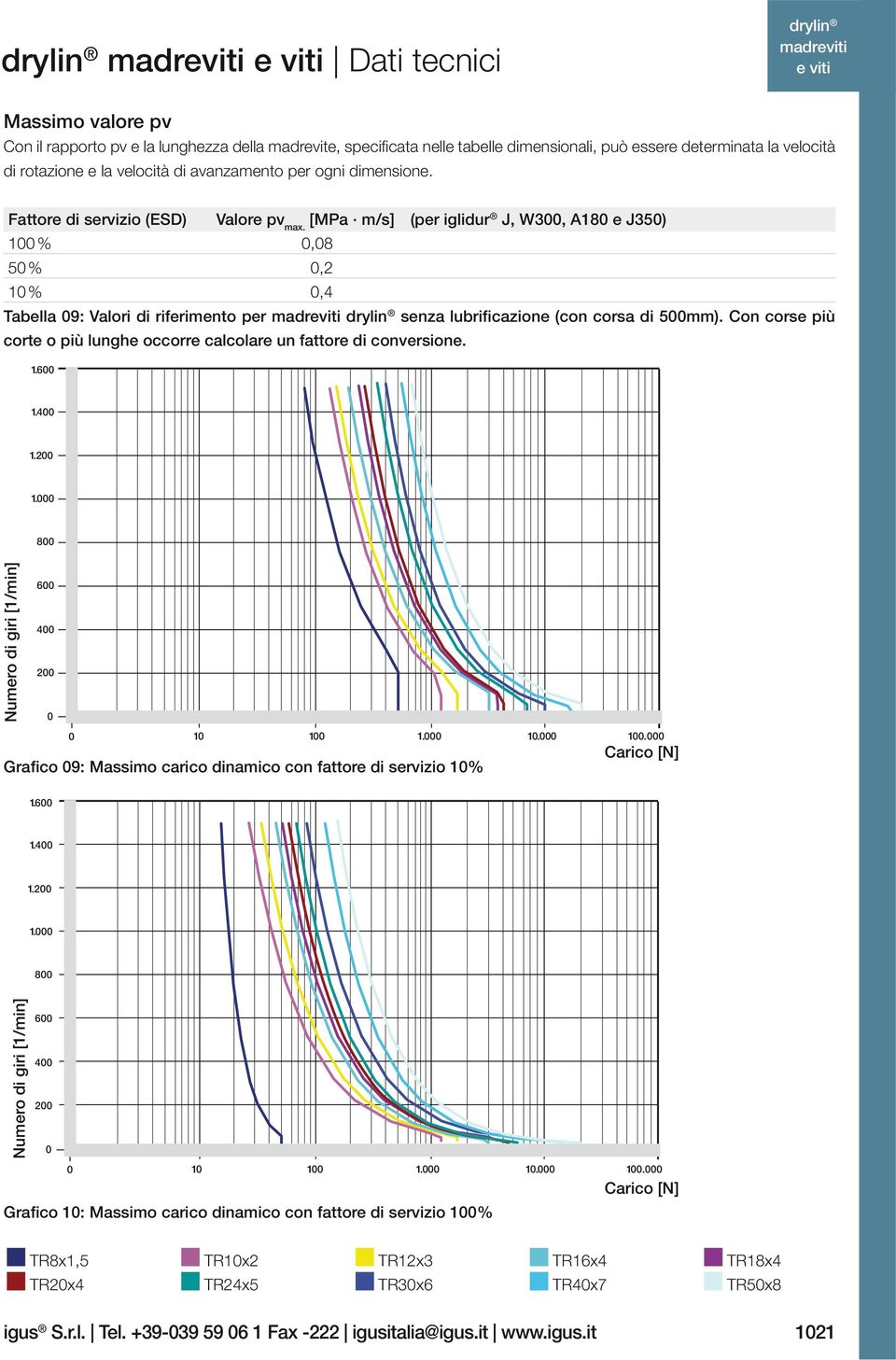 [MP m/s] (per iglidur J, W300, A180 e J350) 100 % 0,08 50 % 0,2 10 % 0,4 Tbell 09: Vlori di riferimento per drylin senz lubrificzione (con cors di 500mm).