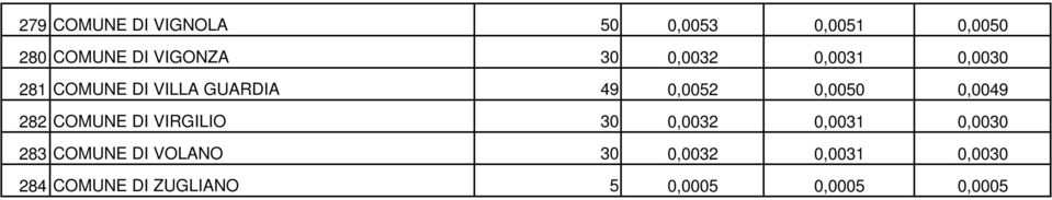 0,0049 282 COMUNE DI VIRGILIO 30 0,0032 0,0031 0,0030 283 COMUNE DI